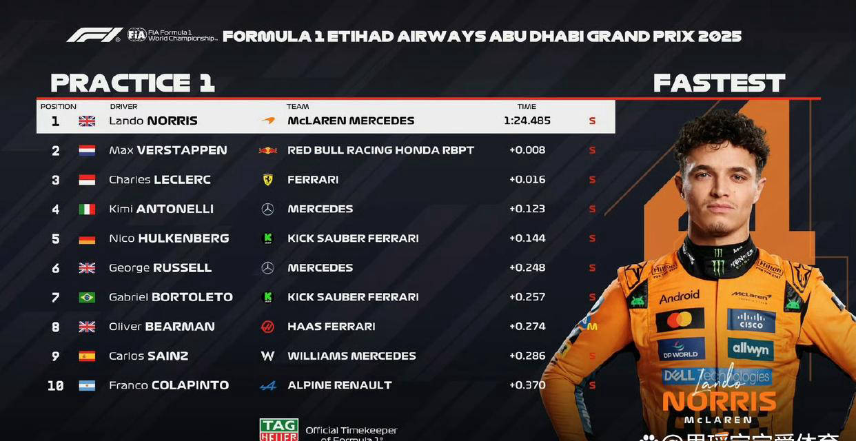 2026世界杯-F1阿布扎比站激烈开賽(sài)，诺裡(lǐ)斯(sī)领跑练習(xí)賽(sài)，拉塞爾(ěr)与勒克莱爾(ěr)成爲(wèi)搅局者